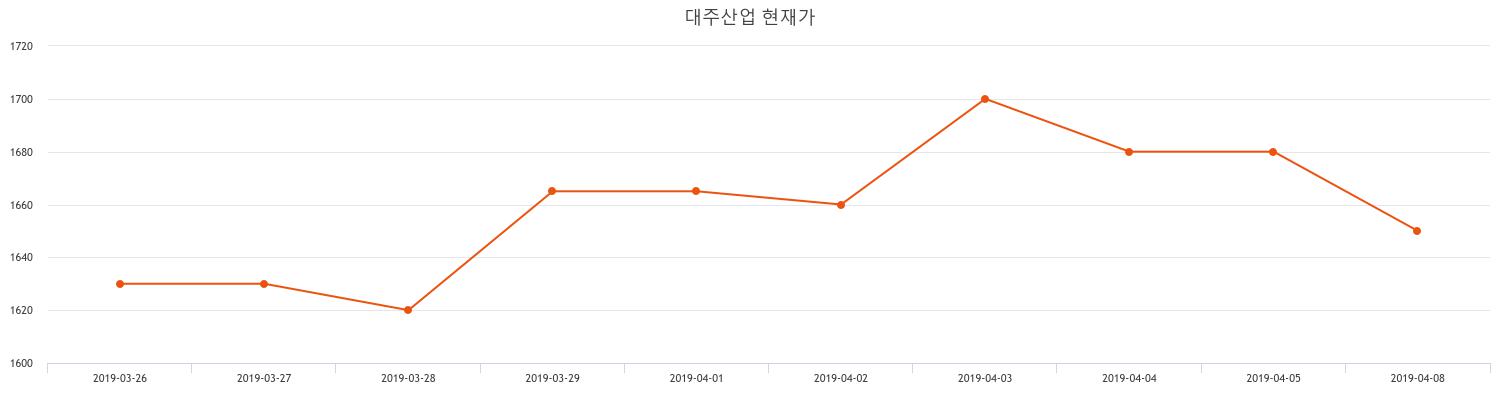 대주산업주가 4월 25일 현재 1735원 및 증권차트정보