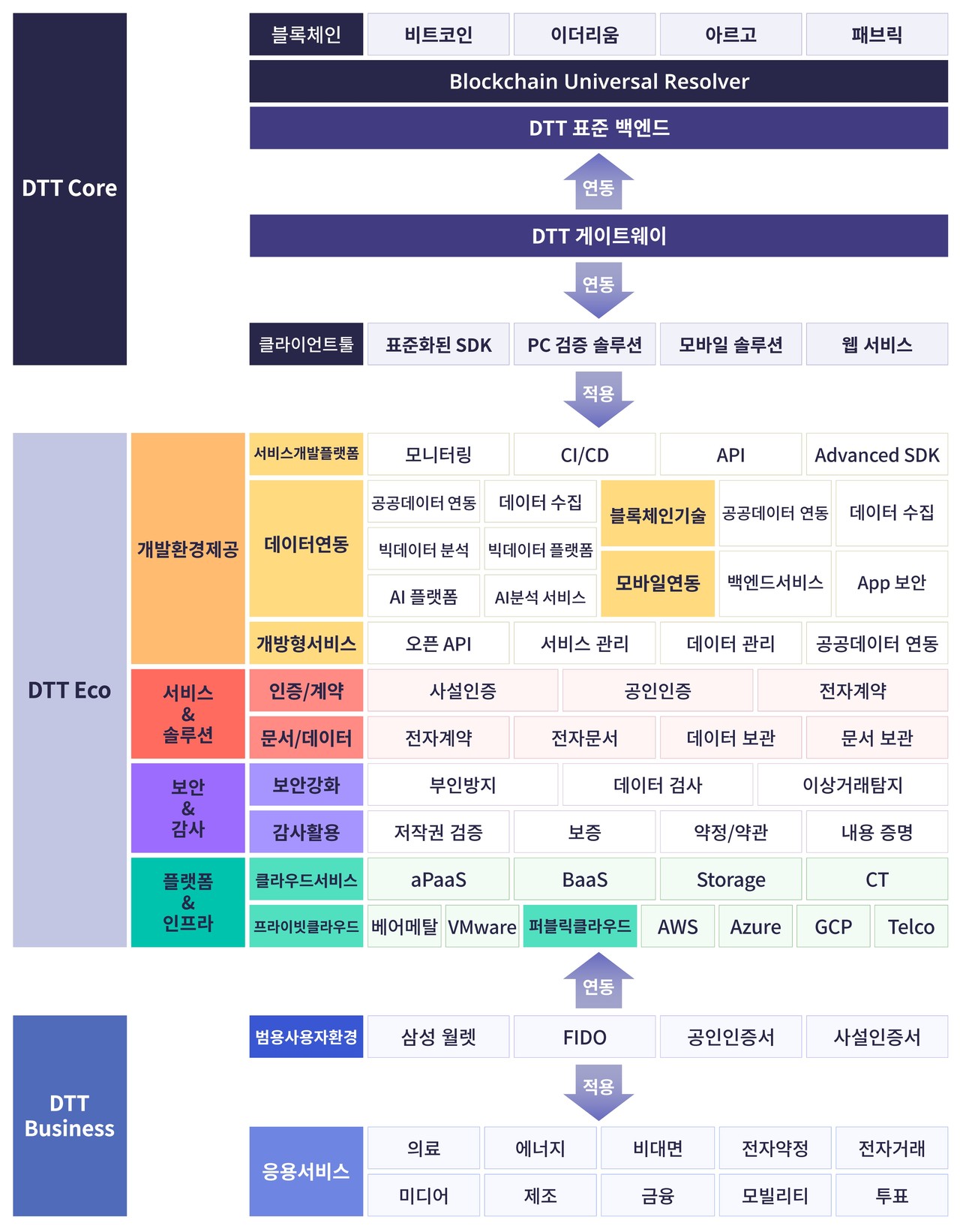 'DTT 얼라이언스' 공식 출범, TSA 생태계 구축 앞장