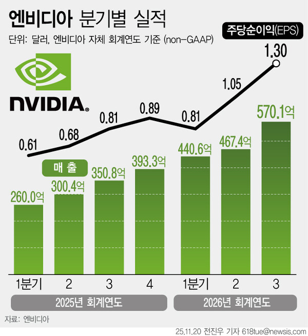 [서울=뉴시스] 인공지능(AI) 대장주 엔비디아는 19일(현지 시간) 지난 3분기 매출이 570억1000만 달러(약 83조8050억원)로, 전년 동기 대비 62% 증가했다고 발표했다. 역대 최고치를 기록한 것이다 (그래픽=전진우 기자)  618tue@newsis.com
