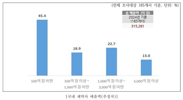 [서울=뉴시스] 지난해 국내 제약사 매출액(추정치) (사진=국가임상시험지원재단 제공) 2025.11.25. photo@newsis.com *재판매 및 DB 금지