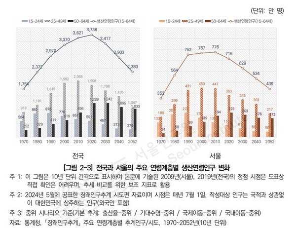 [서울=뉴시스]전국과 서울의 주요 연령계층별 생산연령인구 변화. 2025.10.17. (도표=서울연구원 제공) *재판매 및 DB 금지