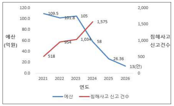[서울=뉴시스] 중소기업 침해사고 신고 건수 및 정보보호 지원 예산. 과학기술정보통신부 제출자료 조사관 재구성. (사진=임법조사처 제공) *재판매 및 DB 금지
