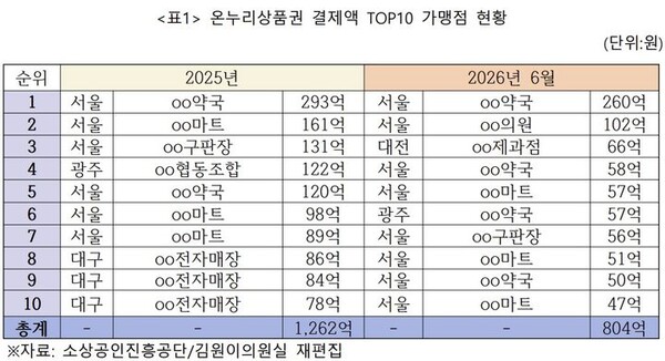 [서울=뉴시스] 온누리상품권 결제액 상위 10곳 순위. (사진=김원이 더불어민주당 의원실 제공) 2026.09.28. photo@newsis.com *재판매 및 DB 금지