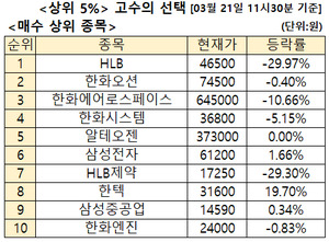 주식고수 매수 2위 '국내 최초 미해군 MRO 수주 신고가' 한화오션, 3위 ... - 뉴스 썸네일 이미지