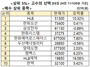 주식고수 매수 2위 '국내 최초 미해군 MRO 수주 신고가' 한화오션, 3위 ... - 뉴스 썸네일 이미지