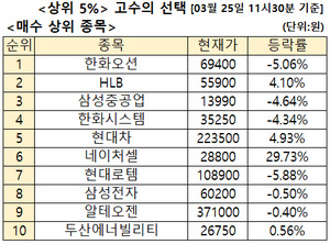 주식고수 매수 3위 '8조 수주 잭팟 급등' 삼성중공업, 2위 HLB [주식고수... - 뉴스 썸네일 이미지