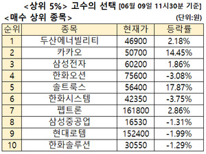 주식고수 매수 2위 '스테이블 코인 기대감 상한가' <b>카카오</b>, 3위 삼성전자...