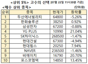 주식고수 매수 4위 '블랙핑크 빌보드 1위 급등 신고가 경신' YG PLUS, 2위 ... - 뉴스 썸네일 이미지